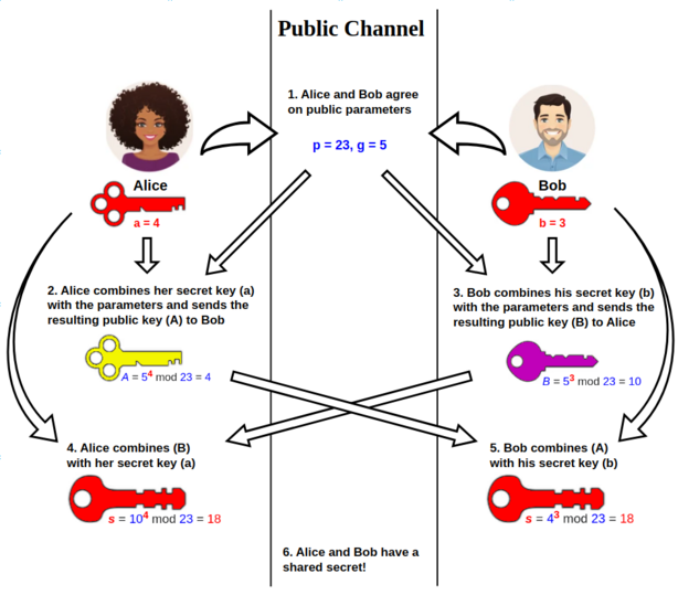 Diagram of diffie-hellman key-exchange